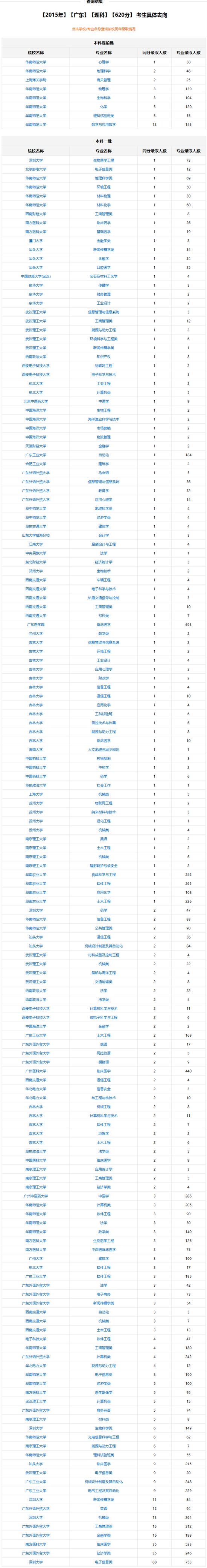 2016年高考志愿填报:同分/同位次考生去向查询 www.91yuer.com