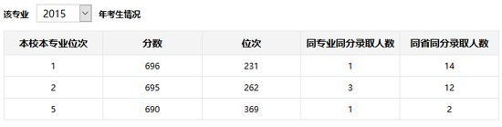 2016年高考志愿填报:如何被目标专业录取? www.91yuer.com