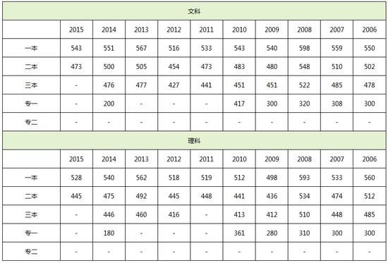 2016四川高考分数线公布:一本文540 理532 www.91yuer.com