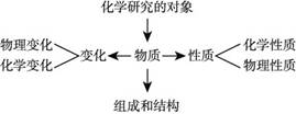 初三化学知识点:第一单元 走进化学世界