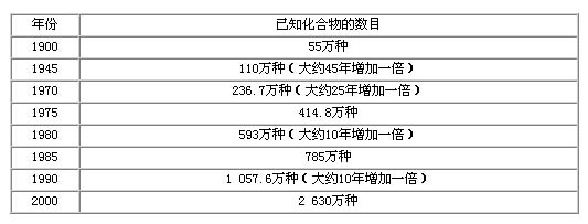 初三《化学使世界变得丰富多彩》同步轻松练习